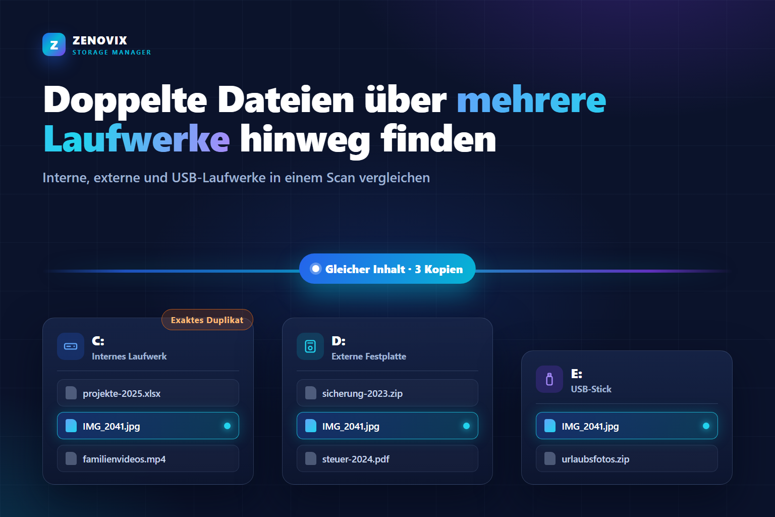 Illustration: internes Laufwerk, externe Festplatte und USB-Stick mit derselben Datei auf allen drei Datenträgern
