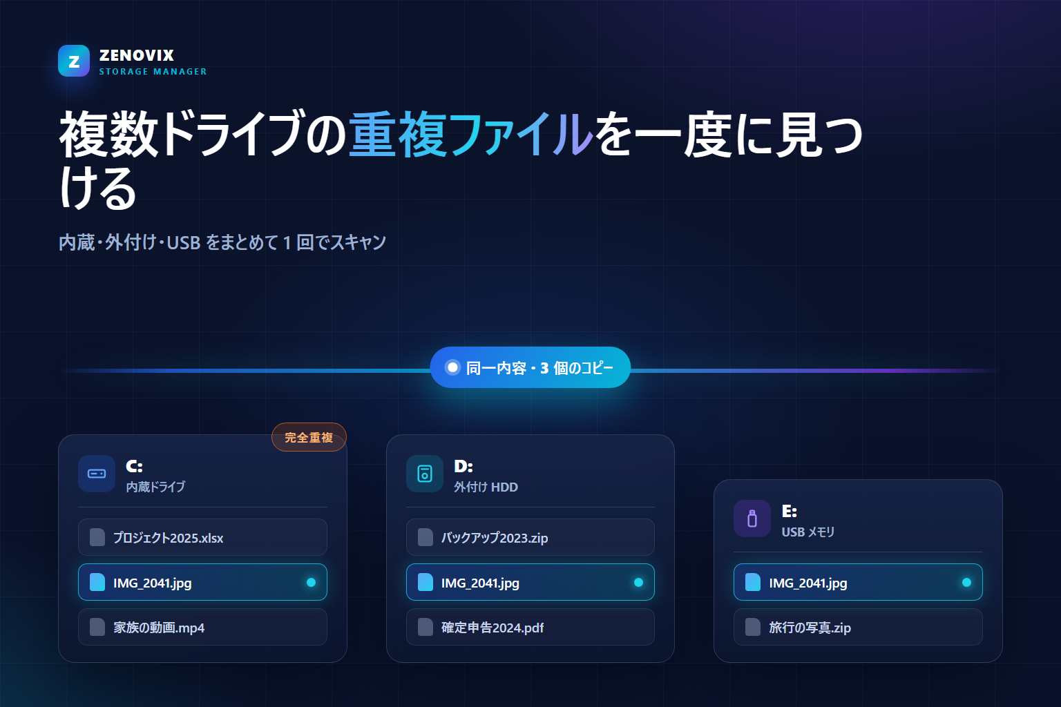 内蔵ドライブ・外付け HDD・USB メモリの 3 台すべてで同じファイルが検出されたイラスト
