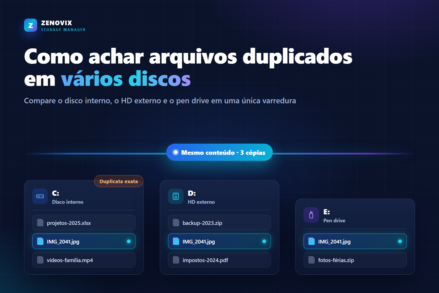 Ilustração de um disco interno, um HD externo e um pen drive com o mesmo arquivo detectado nos três
