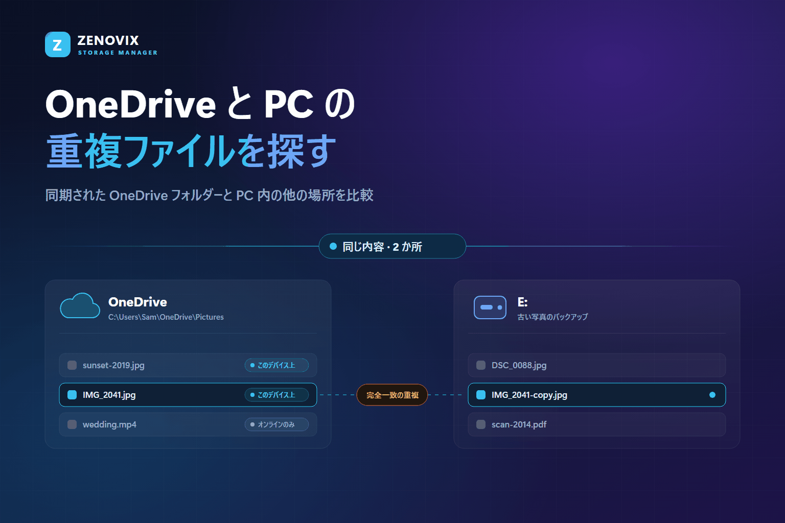 同期された OneDrive のピクチャ フォルダーと外付けドライブの比較。同じ写真が両方の場所にあり、OneDrive 側の各ファイルにはオンラインのみ、またはこのデバイス上という状態が示されている