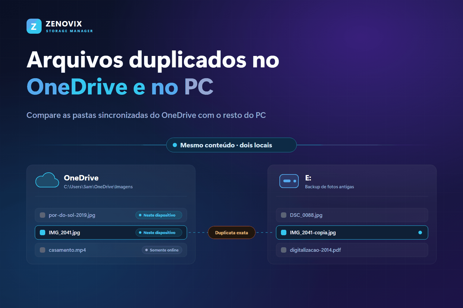 Uma pasta Imagens do OneDrive sincronizada comparada com um disco externo: a mesma foto aparece nos dois lugares e cada arquivo do OneDrive está marcado como somente online ou neste dispositivo