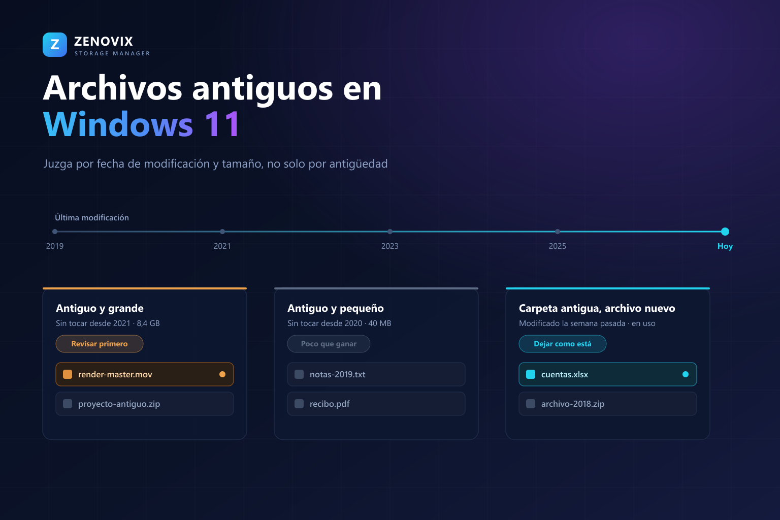 Línea de tiempo de actividad de archivos de 2019 a hoy con tres categorías: antiguos y grandes para revisar primero, antiguos y pequeños con poco que ganar, y una carpeta antigua con un archivo modificado recientemente que conviene dejar como está