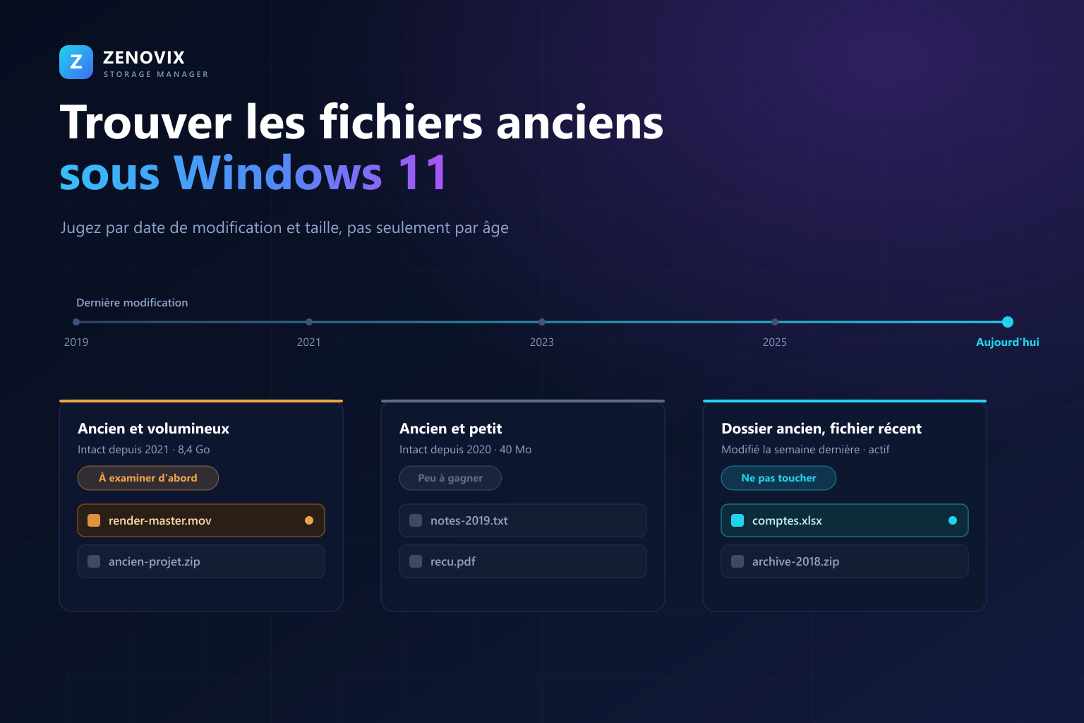 Frise d'activité des fichiers de 2019 à aujourd'hui avec trois catégories : anciens et volumineux à examiner en premier, anciens et petits au gain négligeable, et dossier ancien contenant un fichier récemment modifié à ne pas toucher