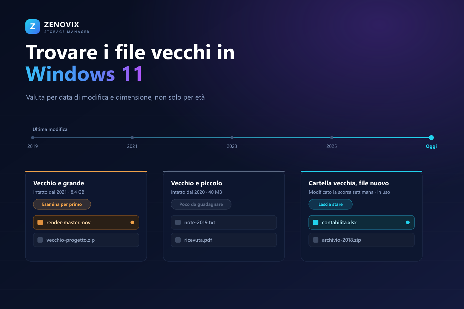 Timeline dell'attività dei file dal 2019 a oggi con tre categorie: vecchi e grandi da esaminare per primi, vecchi e piccoli con poco da guadagnare, e una cartella vecchia con un file modificato di recente da lasciare stare