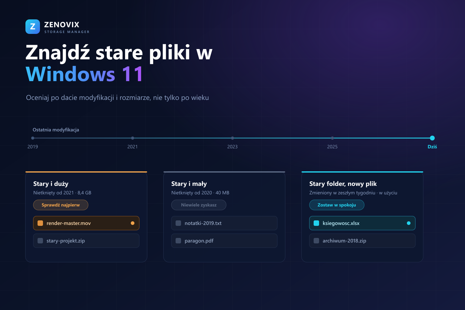 Oś czasu aktywności plików od 2019 roku do dziś z trzema kategoriami: stare i duże do sprawdzenia w pierwszej kolejności, stare i małe o niewielkim zysku oraz stary folder z niedawno zmienionym plikiem, który należy zostawić