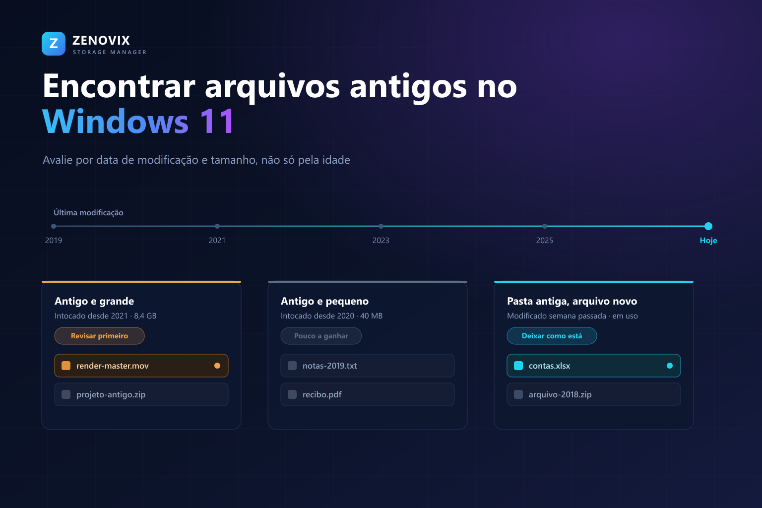 Linha do tempo de atividade de arquivos de 2019 até hoje com três categorias: antigos e grandes para revisar primeiro, antigos e pequenos com pouco a ganhar, e uma pasta antiga com um arquivo modificado recentemente que deve ser deixada como está