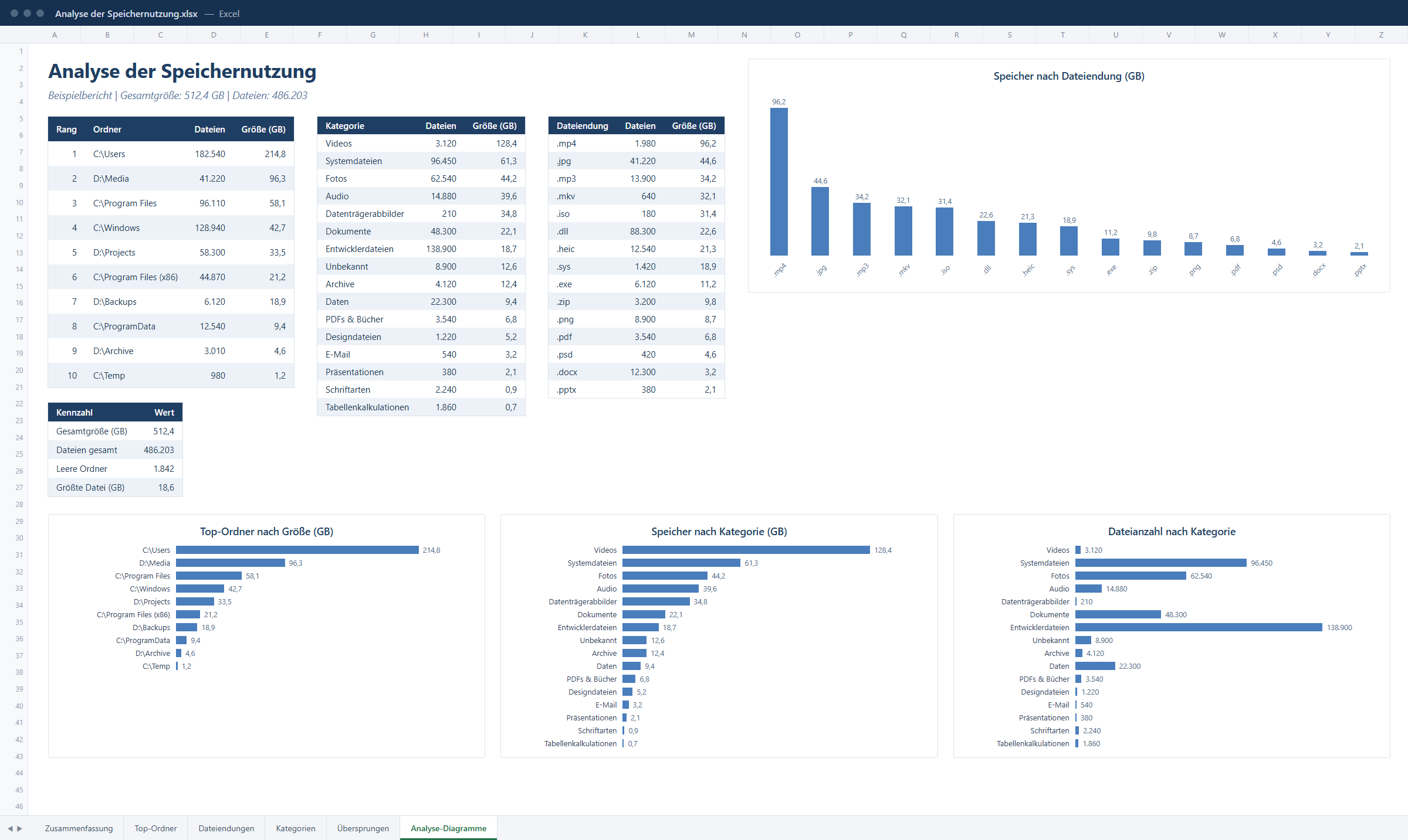 Von der Zenovix-CLI erzeugte Excel-Arbeitsmappe zur Speichernutzung mit Zusammenfassung, Top-Ordnern, Dateiendungen und Diagrammen