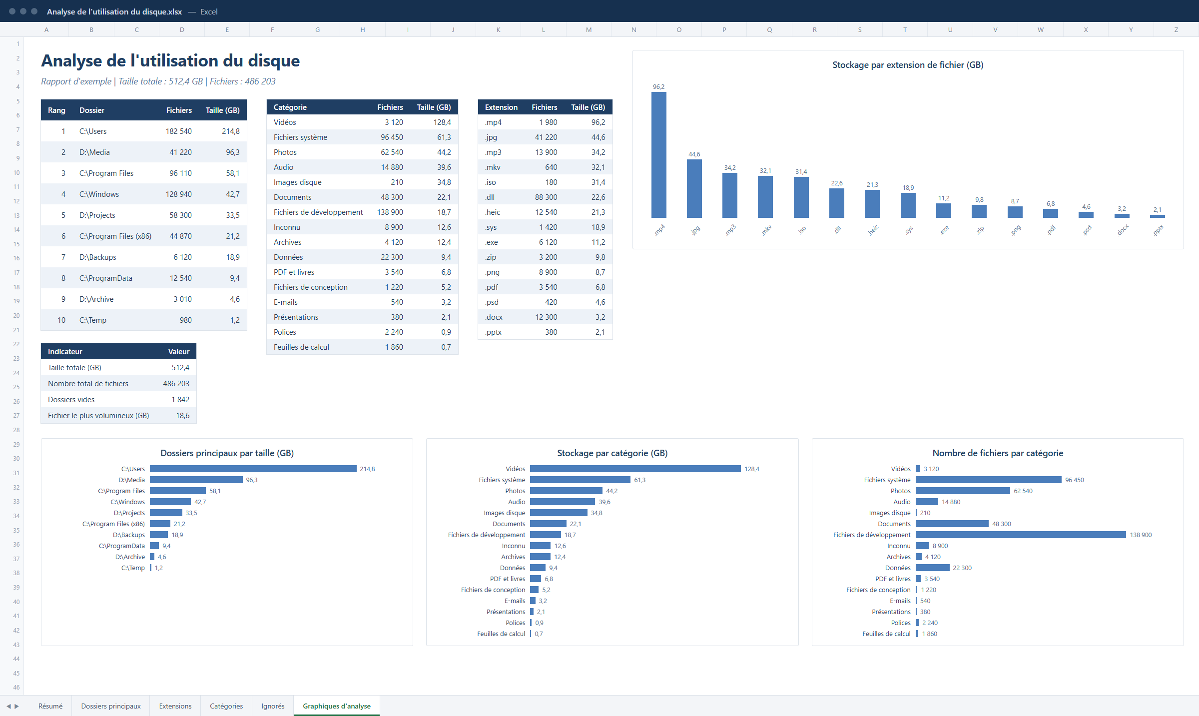 Classeur Excel d'analyse de l'espace disque généré par la CLI Zenovix avec tableaux de résumé, dossiers principaux, extensions et graphiques