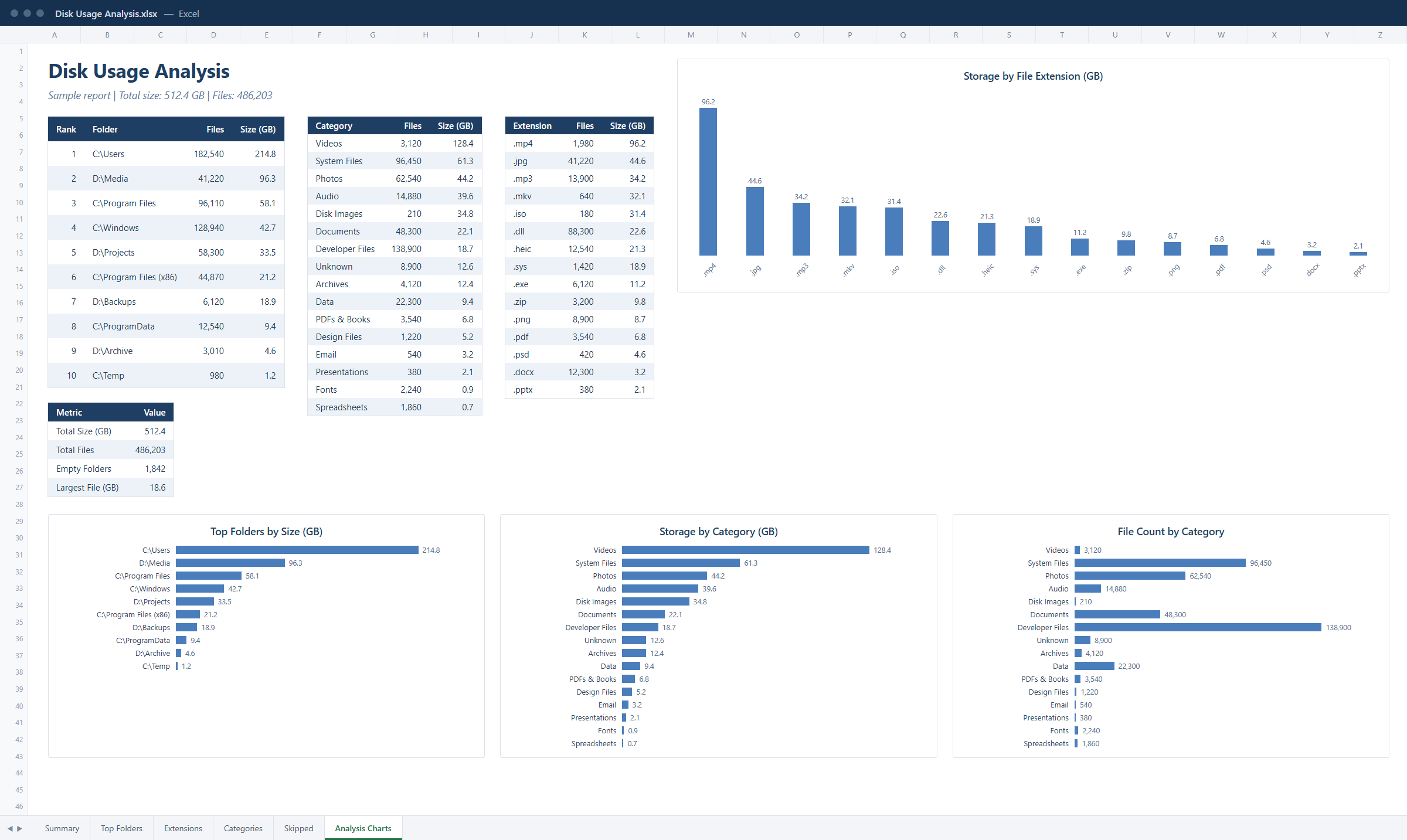 Excel Disk Usage Analysis workbook generated by Zenovix CLI showing summary tables, top folders, extensions and charts