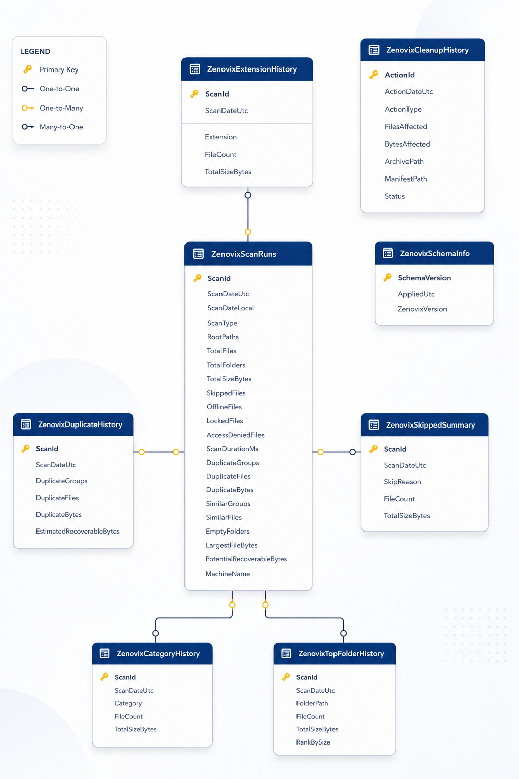 Entity relationship diagram of the Zenovix Storage History ODBC database schema, showing scan runs linked to extension, duplicate, skipped file, category and top folder history tables, with cleanup and schema metadata tables.